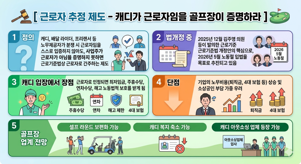 “캐디가 근로자가 아님을 골프장이 증명하라”... ‘근로자 추정 제도’ 도입에 따른 골프 산업 격변 예고
