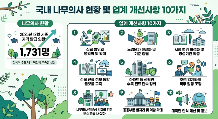 국내 나무의사 수(명)와 업계 개선사항 10가지