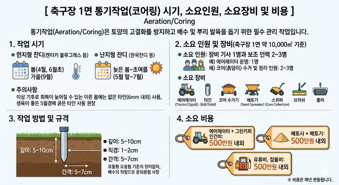 축구장 1면 - 통기작업(코어링) 시기, 소요인원, 소요장비 및 비용 : 1천 500만원 내외 