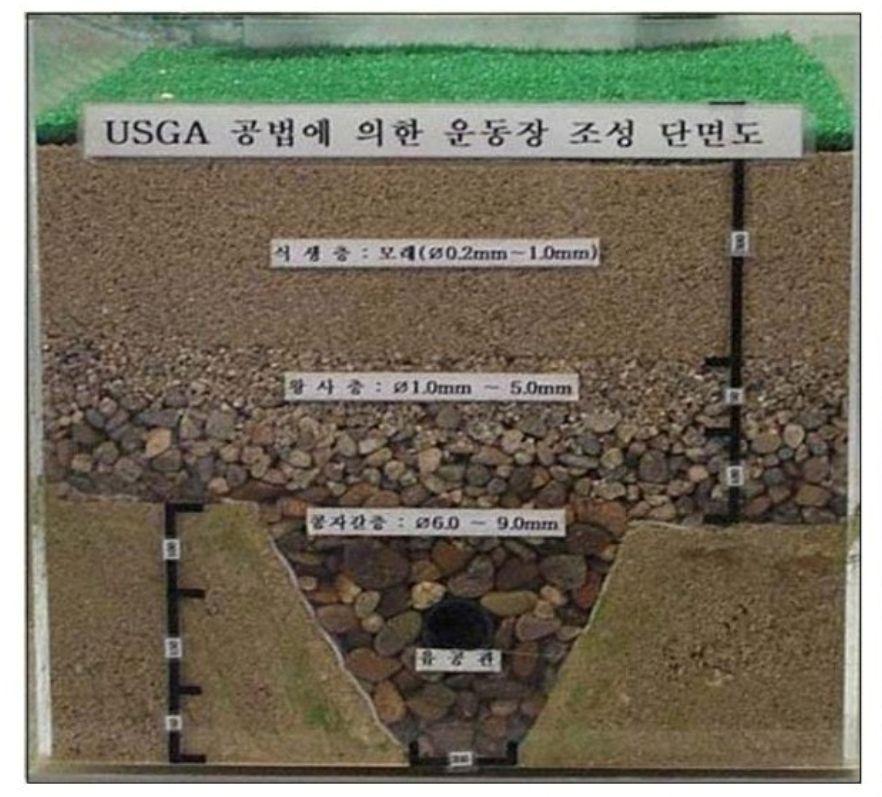 축구장 잔디 조성 시 적합한 USGA 지반 구조와 기능 - 골프장 그린 지반도 USGA 지반