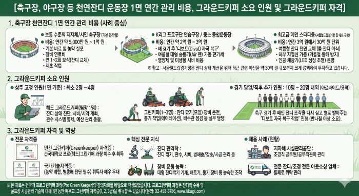 축구장, 야구장 등 천연잔디 운동장 1면 연간 관리 비용, 그라운드키퍼 소요 인원 및 그라운드키퍼 자격