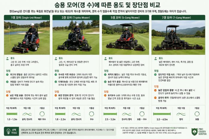 잔디깎기 장비인 승용 1갱, 3갱, 5갱, 7갱 모어의 용도 및 장단점